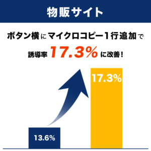 物販サイトにてボタン横にマイクロコピー１行追加で誘導率17.3%に改善